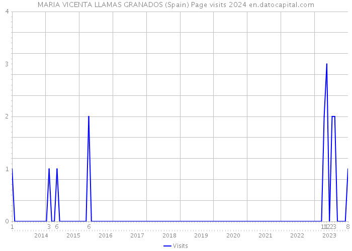 MARIA VICENTA LLAMAS GRANADOS (Spain) Page visits 2024 