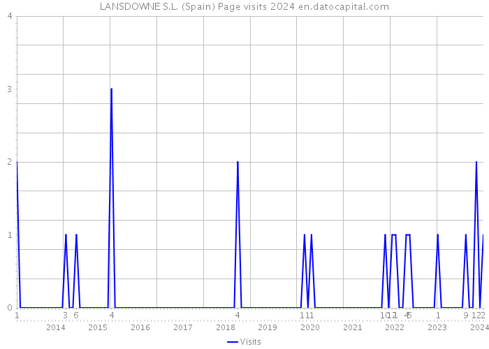 LANSDOWNE S.L. (Spain) Page visits 2024 