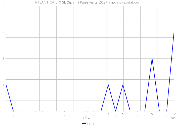 ATLANTICA 3.0 SL (Spain) Page visits 2024 