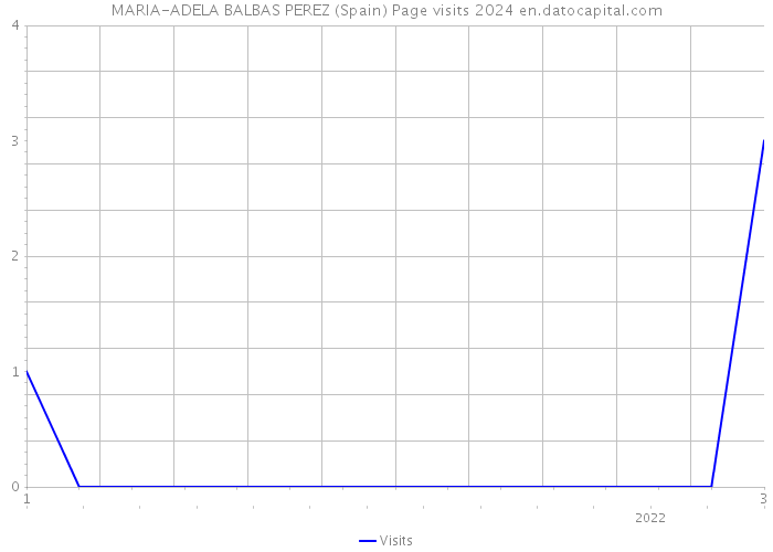 MARIA-ADELA BALBAS PEREZ (Spain) Page visits 2024 