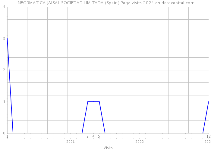 INFORMATICA JAISAL SOCIEDAD LIMITADA (Spain) Page visits 2024 