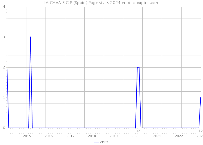 LA CAVA S C P (Spain) Page visits 2024 