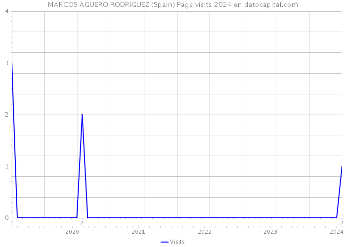 MARCOS AGUERO RODRIGUEZ (Spain) Page visits 2024 