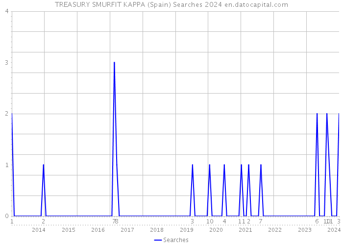 TREASURY SMURFIT KAPPA (Spain) Searches 2024 