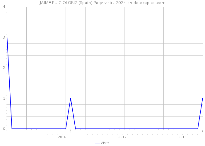 JAIME PUIG OLORIZ (Spain) Page visits 2024 