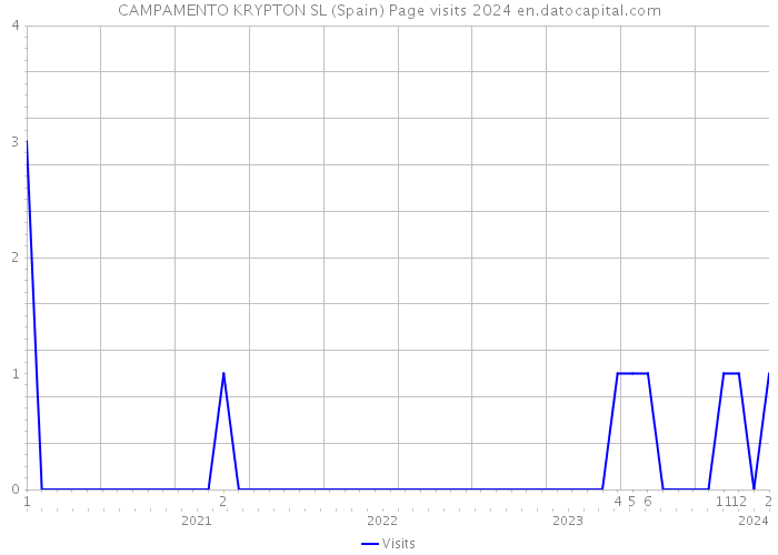 CAMPAMENTO KRYPTON SL (Spain) Page visits 2024 