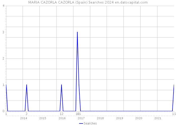 MARIA CAZORLA CAZORLA (Spain) Searches 2024 