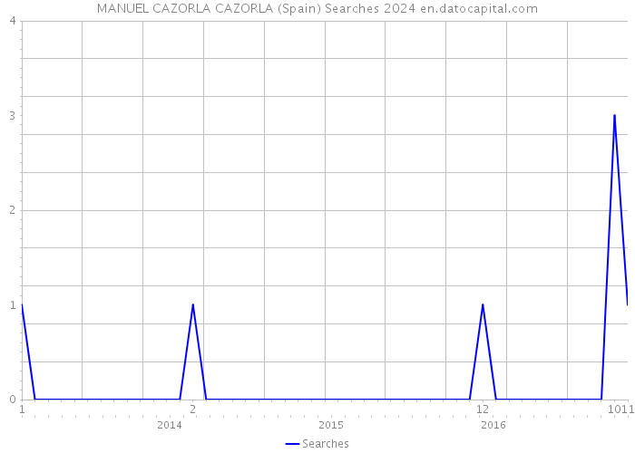 MANUEL CAZORLA CAZORLA (Spain) Searches 2024 