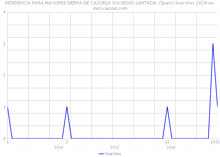 RESIDENCIA PARA MAYORES SIERRA DE CAZORLA SOCIEDAD LIMITADA. (Spain) Searches 2024 