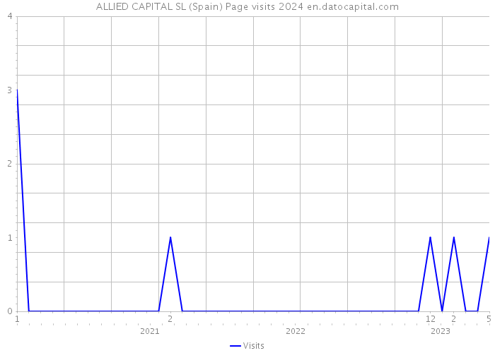 ALLIED CAPITAL SL (Spain) Page visits 2024 