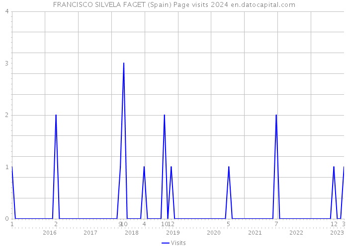 FRANCISCO SILVELA FAGET (Spain) Page visits 2024 