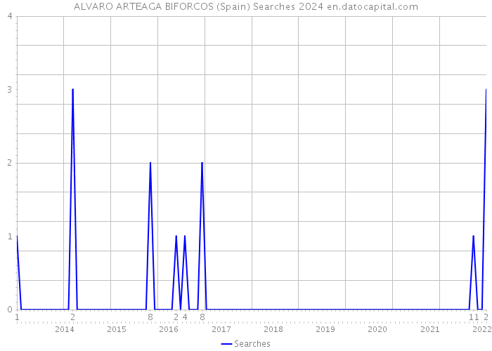 ALVARO ARTEAGA BIFORCOS (Spain) Searches 2024 