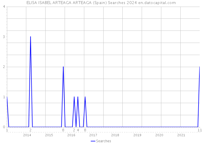 ELISA ISABEL ARTEAGA ARTEAGA (Spain) Searches 2024 