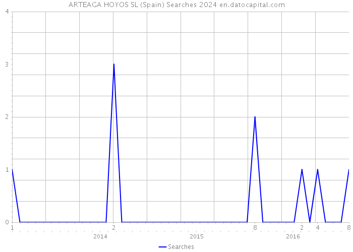 ARTEAGA HOYOS SL (Spain) Searches 2024 