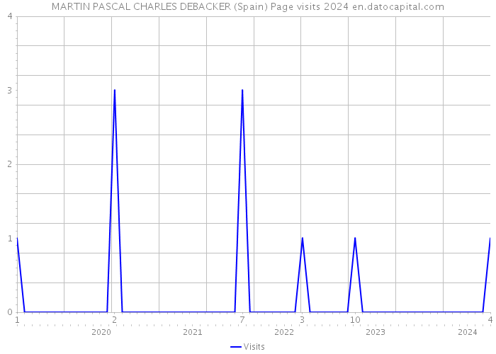 MARTIN PASCAL CHARLES DEBACKER (Spain) Page visits 2024 