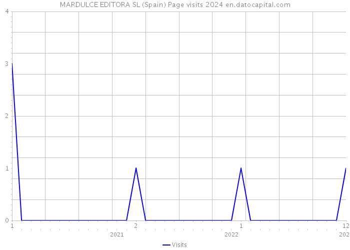 MARDULCE EDITORA SL (Spain) Page visits 2024 
