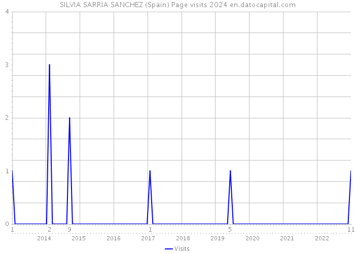 SILVIA SARRIA SANCHEZ (Spain) Page visits 2024 