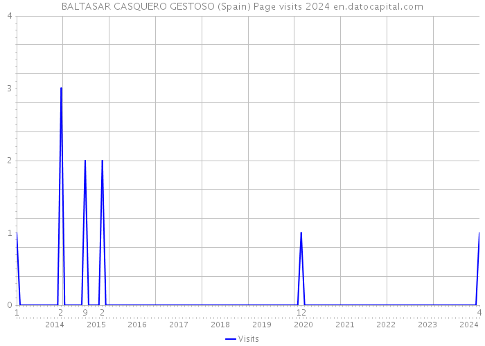BALTASAR CASQUERO GESTOSO (Spain) Page visits 2024 