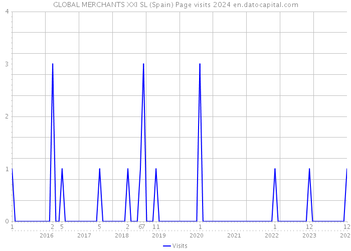 GLOBAL MERCHANTS XXI SL (Spain) Page visits 2024 