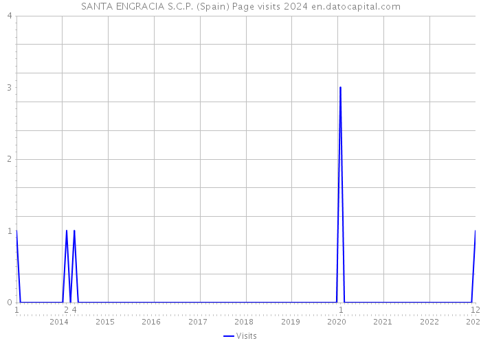 SANTA ENGRACIA S.C.P. (Spain) Page visits 2024 