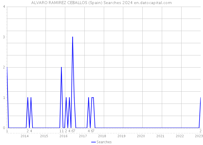 ALVARO RAMIREZ CEBALLOS (Spain) Searches 2024 