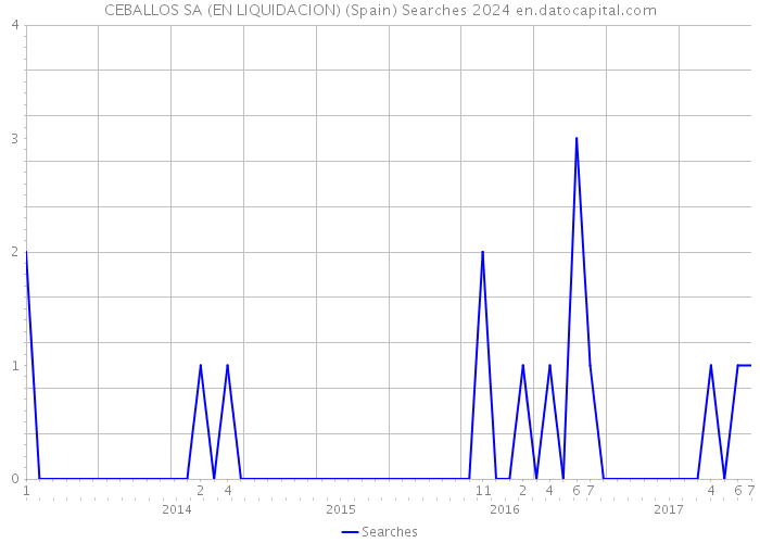 CEBALLOS SA (EN LIQUIDACION) (Spain) Searches 2024 