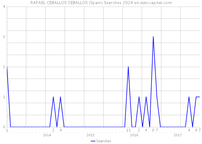 RAFAEL CEBALLOS CEBALLOS (Spain) Searches 2024 