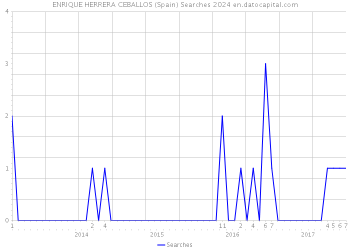 ENRIQUE HERRERA CEBALLOS (Spain) Searches 2024 