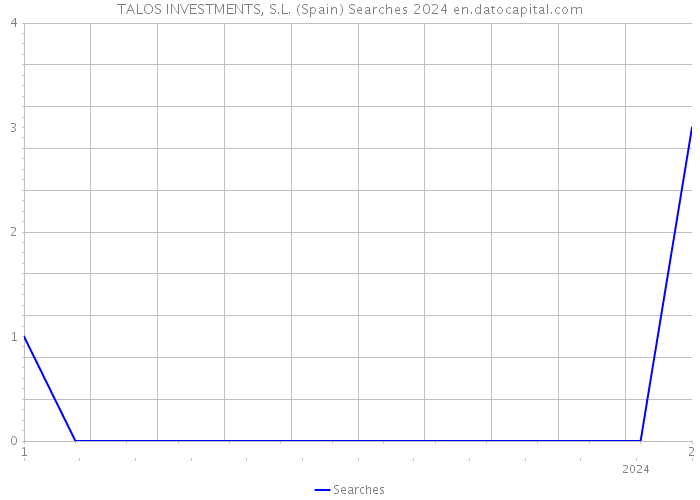 TALOS INVESTMENTS, S.L. (Spain) Searches 2024 