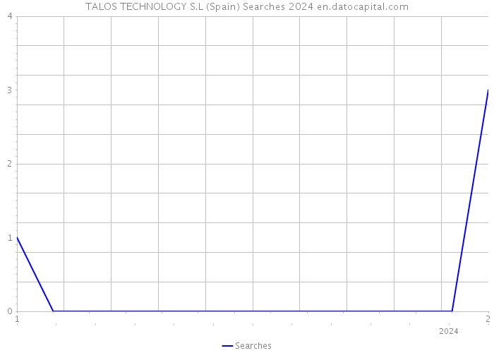 TALOS TECHNOLOGY S.L (Spain) Searches 2024 