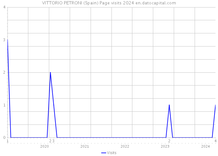VITTORIO PETRONI (Spain) Page visits 2024 