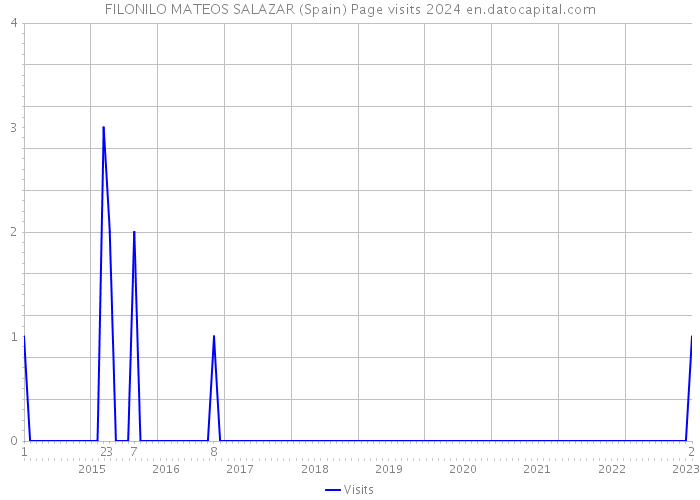 FILONILO MATEOS SALAZAR (Spain) Page visits 2024 