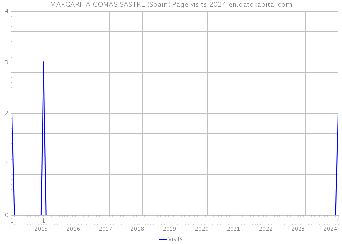 MARGARITA COMAS SASTRE (Spain) Page visits 2024 