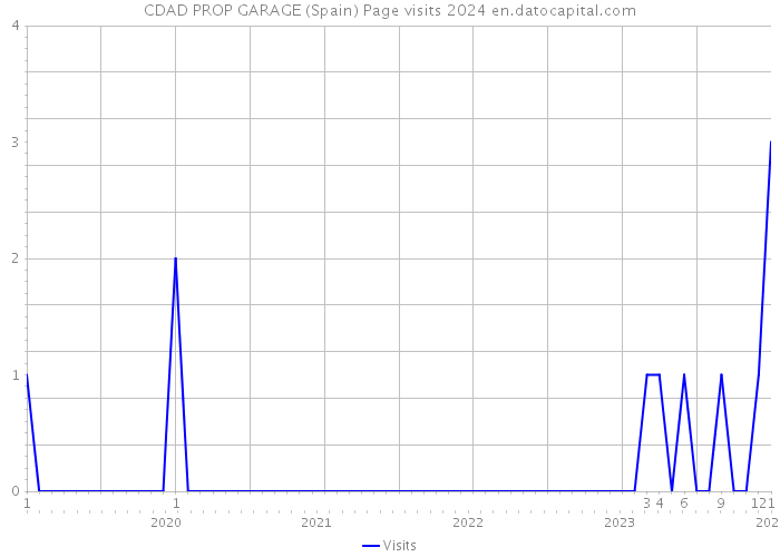 CDAD PROP GARAGE (Spain) Page visits 2024 