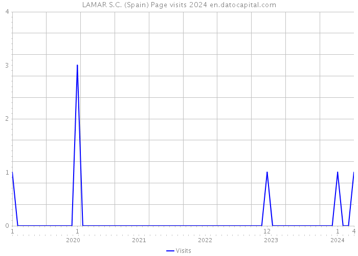 LAMAR S.C. (Spain) Page visits 2024 