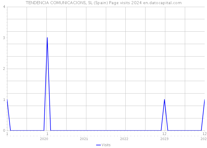 TENDENCIA COMUNICACIONS, SL (Spain) Page visits 2024 