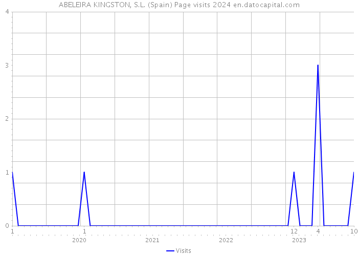 ABELEIRA KINGSTON, S.L. (Spain) Page visits 2024 