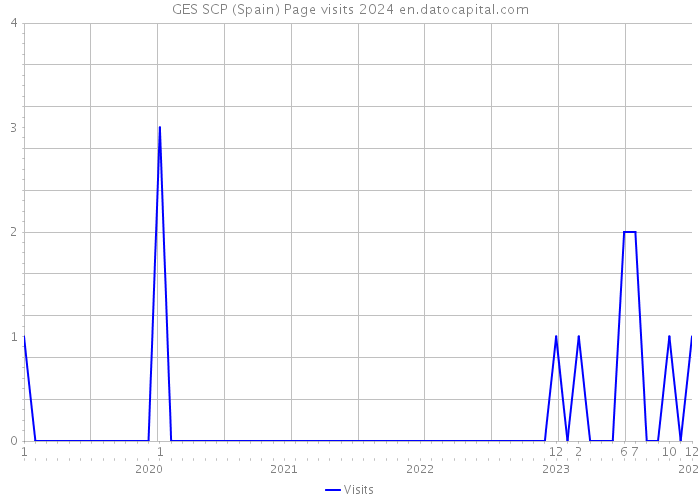 GES SCP (Spain) Page visits 2024 