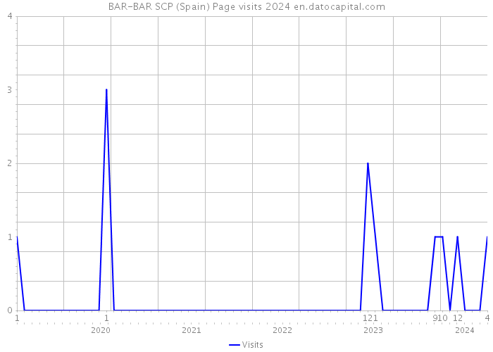 BAR-BAR SCP (Spain) Page visits 2024 