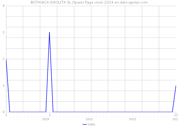 BOTANICA INSOLITA SL (Spain) Page visits 2024 