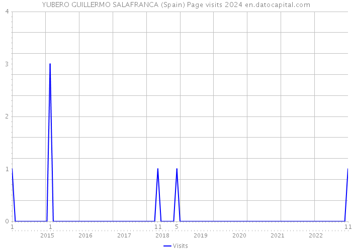 YUBERO GUILLERMO SALAFRANCA (Spain) Page visits 2024 