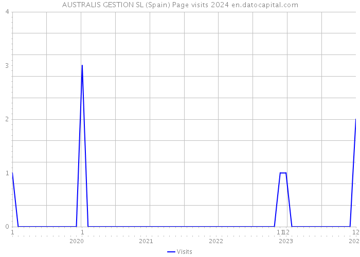 AUSTRALIS GESTION SL (Spain) Page visits 2024 