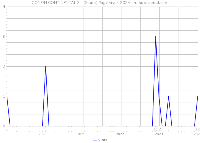 CONFIN CONTINENTAL SL. (Spain) Page visits 2024 