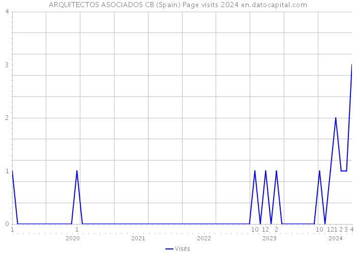 ARQUITECTOS ASOCIADOS CB (Spain) Page visits 2024 