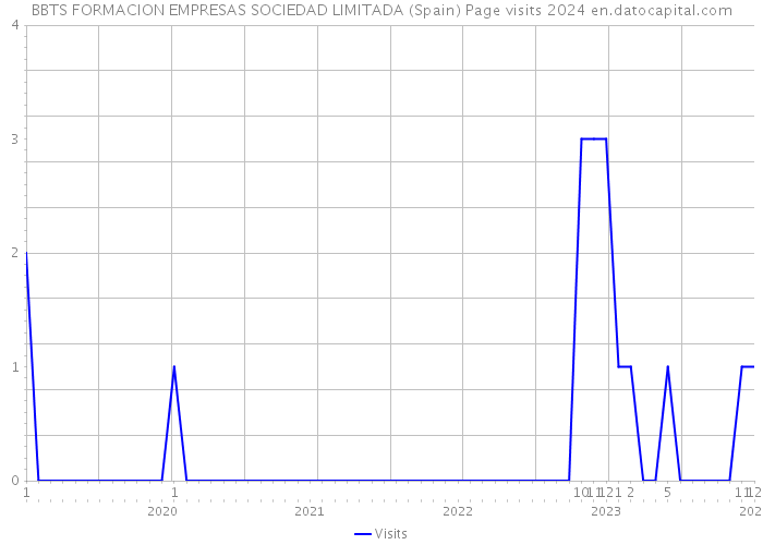 BBTS FORMACION EMPRESAS SOCIEDAD LIMITADA (Spain) Page visits 2024 