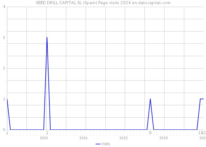 SEED DRILL CAPITAL SL (Spain) Page visits 2024 