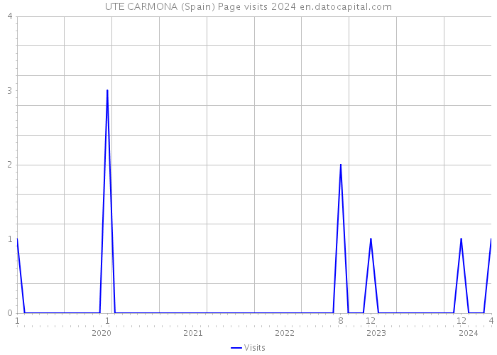 UTE CARMONA (Spain) Page visits 2024 