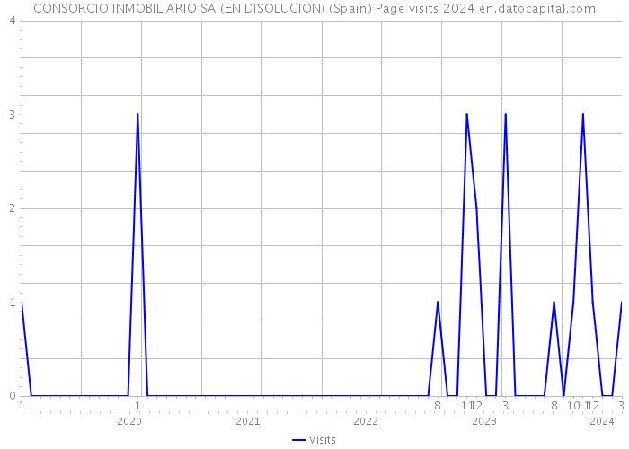 CONSORCIO INMOBILIARIO SA (EN DISOLUCION) (Spain) Page visits 2024 
