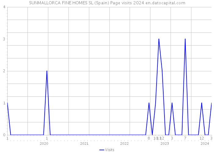 SUNMALLORCA FINE HOMES SL (Spain) Page visits 2024 