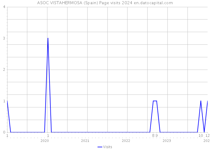 ASOC VISTAHERMOSA (Spain) Page visits 2024 